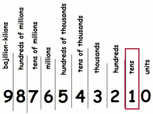 Decimal Numbers